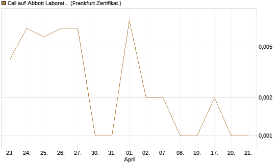 Call auf Abbott Laboratories [UBS AG (London)] Chart