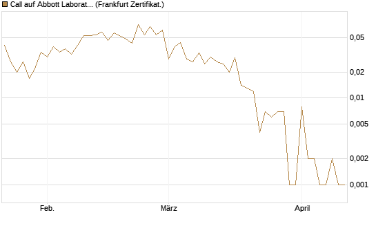 Call auf Abbott Laboratories [UBS AG (London)] Chart
