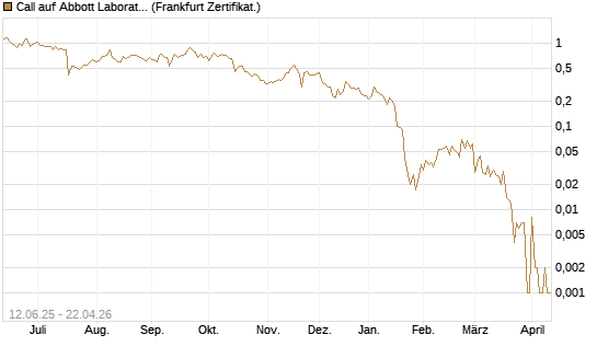 Call auf Abbott Laboratories [UBS AG (London)] Chart