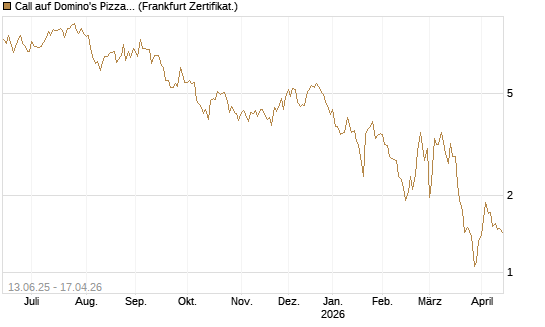 Call auf Domino's Pizza [UBS AG (London)] Chart