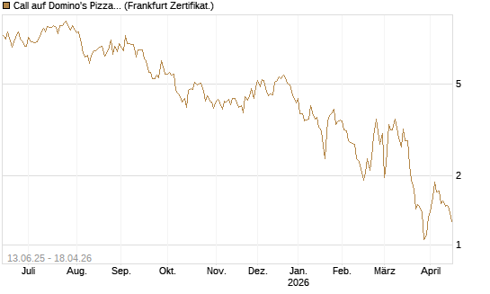 Call auf Domino's Pizza [UBS AG (London)] Chart