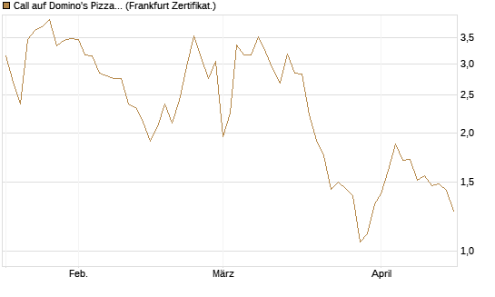 Call auf Domino's Pizza [UBS AG (London)] Chart