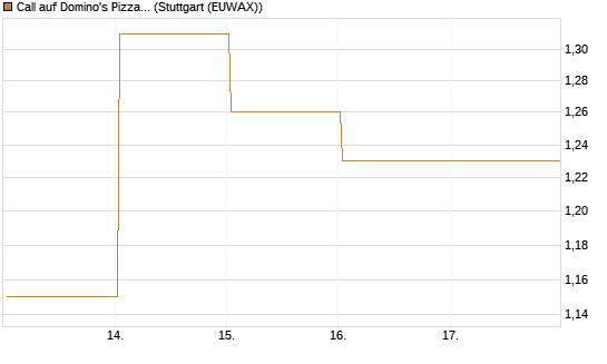 Call auf Domino's Pizza [UBS AG (London)] Chart