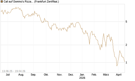 Call auf Domino's Pizza [UBS AG (London)] Chart
