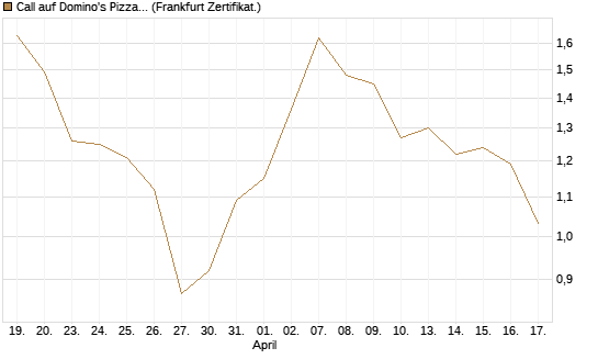 Call auf Domino's Pizza [UBS AG (London)] Chart