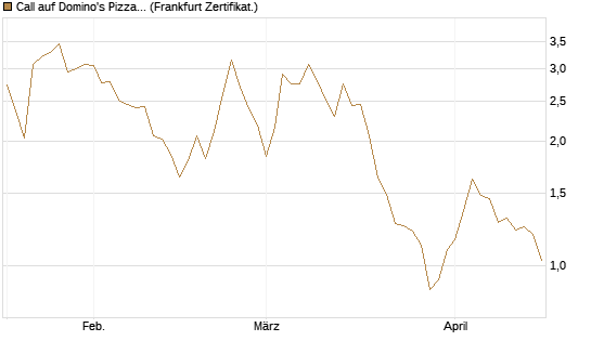 Call auf Domino's Pizza [UBS AG (London)] Chart