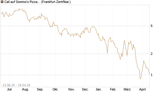 Call auf Domino's Pizza [UBS AG (London)] Chart