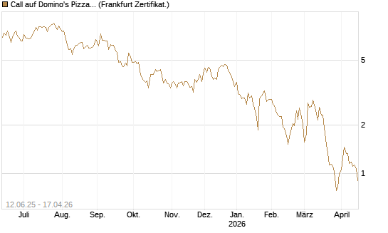 Call auf Domino's Pizza [UBS AG (London)] Chart
