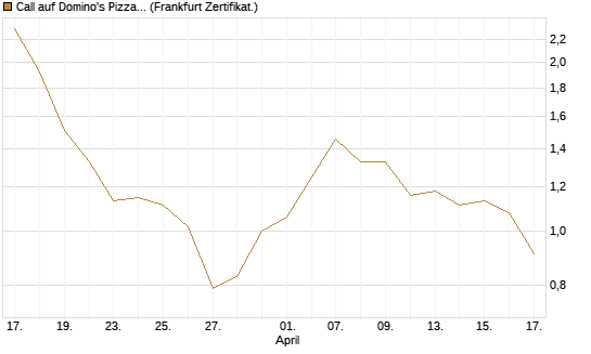 Call auf Domino's Pizza [UBS AG (London)] Chart