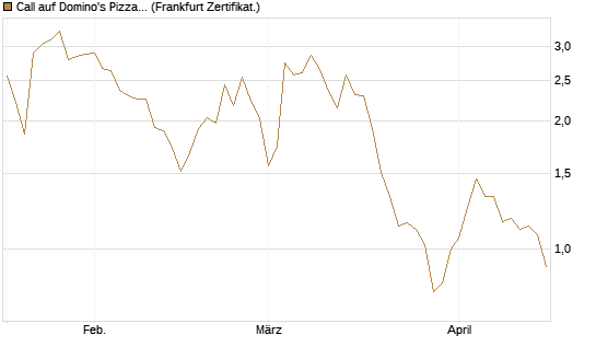 Call auf Domino's Pizza [UBS AG (London)] Chart