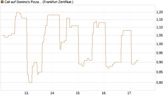 Call auf Domino's Pizza [UBS AG (London)] Chart