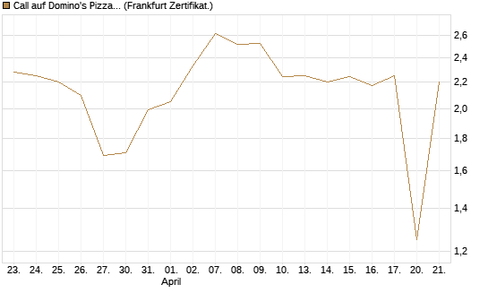 Call auf Domino's Pizza [UBS AG (London)] Chart