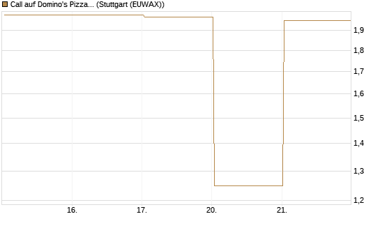 Call auf Domino's Pizza [UBS AG (London)] Chart