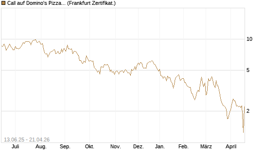 Call auf Domino's Pizza [UBS AG (London)] Chart