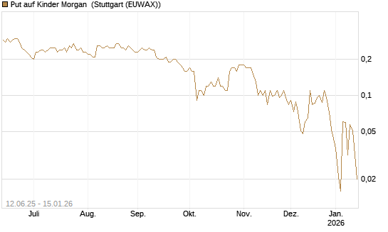 Put auf Kinder Morgan [J.P. Morgan Structured Products B.V.] Chart