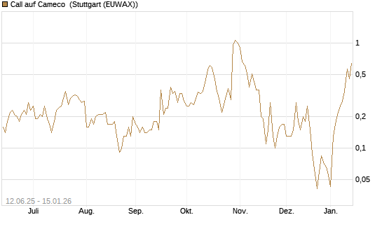 Call auf Cameco [J.P. Morgan Structured Products B.V.] Chart
