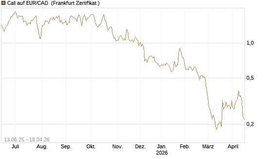 Call auf EUR/CAD [Société Générale Effekten GmbH] Chart