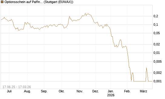 Optionsschein auf Palfinger [Erste Group Bank AG] Chart
