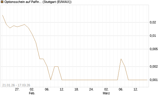 Optionsschein auf Palfinger [Erste Group Bank AG] Chart