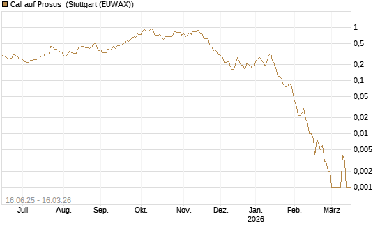 Call auf Prosus [J.P. Morgan Structured Products B.V.] Chart