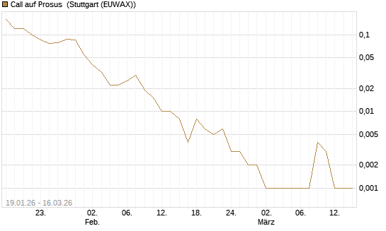 Call auf Prosus [J.P. Morgan Structured Products B.V.] Chart