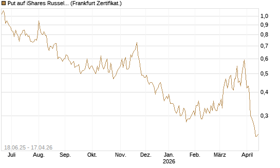 Put auf iShares Russel 2000 ETF [Vontobel] Chart