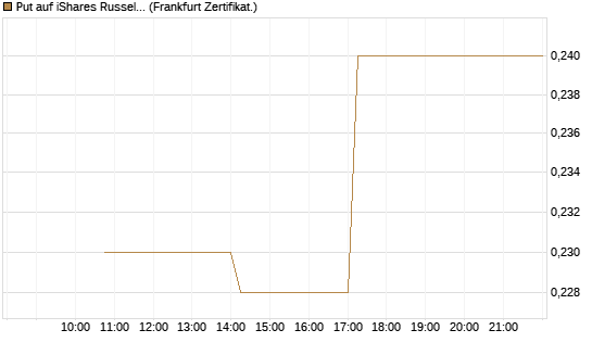 Put auf iShares Russel 2000 ETF [Vontobel] Chart