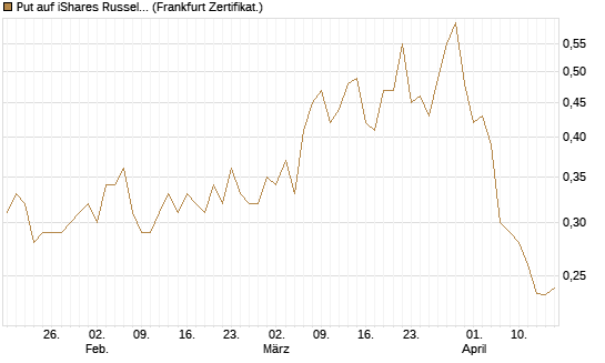 Put auf iShares Russel 2000 ETF [Vontobel] Chart