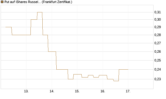 Put auf iShares Russel 2000 ETF [Vontobel] Chart