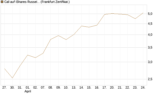 Call auf iShares Russel 2000 ETF [Vontobel] Chart