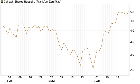 Call auf iShares Russel 2000 ETF [Vontobel] Chart