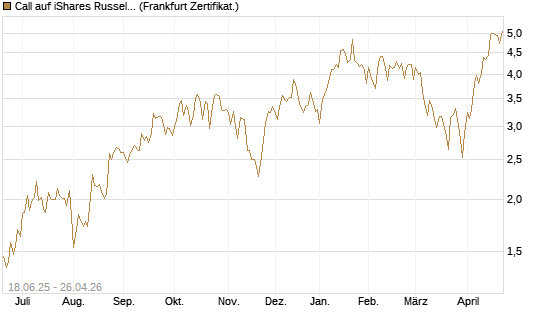 Call auf iShares Russel 2000 ETF [Vontobel] Chart