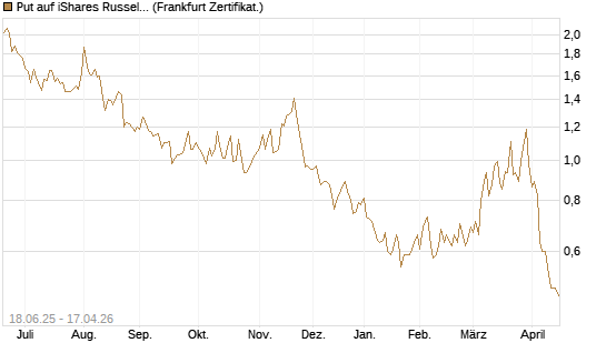 Put auf iShares Russel 2000 ETF [Vontobel] Chart