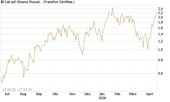 Call auf iShares Russel 2000 ETF [Vontobel] Chart