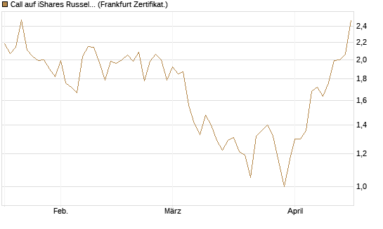 Call auf iShares Russel 2000 ETF [Vontobel] Chart