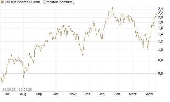 Call auf iShares Russel 2000 ETF [Vontobel] Chart