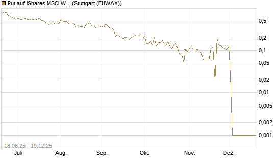 Put auf iShares MSCI World ETF [Vontobel] Chart