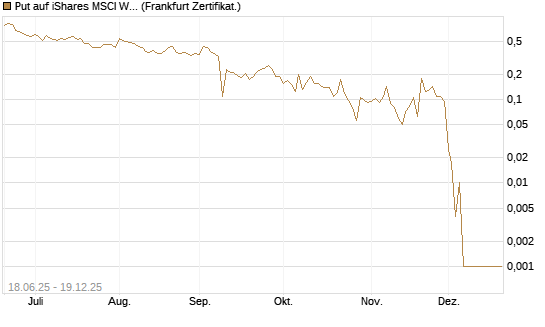 Put auf iShares MSCI World ETF [Vontobel] Chart