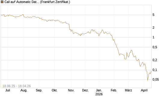 Call auf Automatic Data Processing [UBS AG (London)] Chart