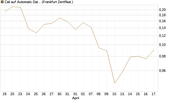 Call auf Automatic Data Processing [UBS AG (London)] Chart