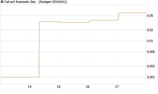 Call auf Automatic Data Processing [UBS AG (London)] Chart