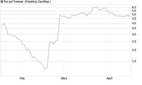 Put auf Freenet [BNP Paribas Emissions- und Handelsges.] Chart