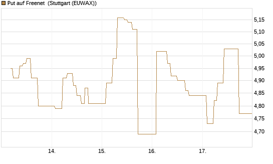 Put auf Freenet [BNP Paribas Emissions- und Handelsges.] Chart