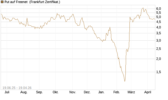 Put auf Freenet [BNP Paribas Emissions- und Handelsges.] Chart