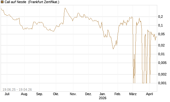 Call auf Nestle [BNP Paribas Emissions- und Handelsges.] Chart