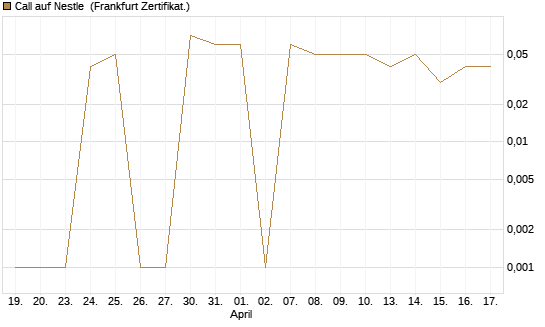 Call auf Nestle [BNP Paribas Emissions- und Handelsges.] Chart