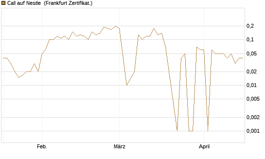 Call auf Nestle [BNP Paribas Emissions- und Handelsges.] Chart