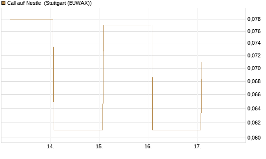 Call auf Nestle [BNP Paribas Emissions- und Handelsges.] Chart