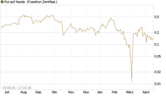 Put auf Nestle [BNP Paribas Emissions- und Handelsges.] Chart
