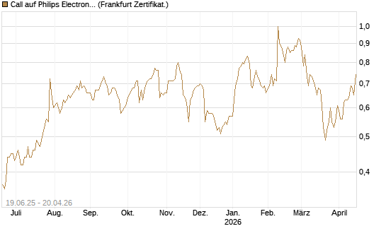 Call auf Philips Electronics [BNP Paribas Emissions- und Handelsges.] Chart